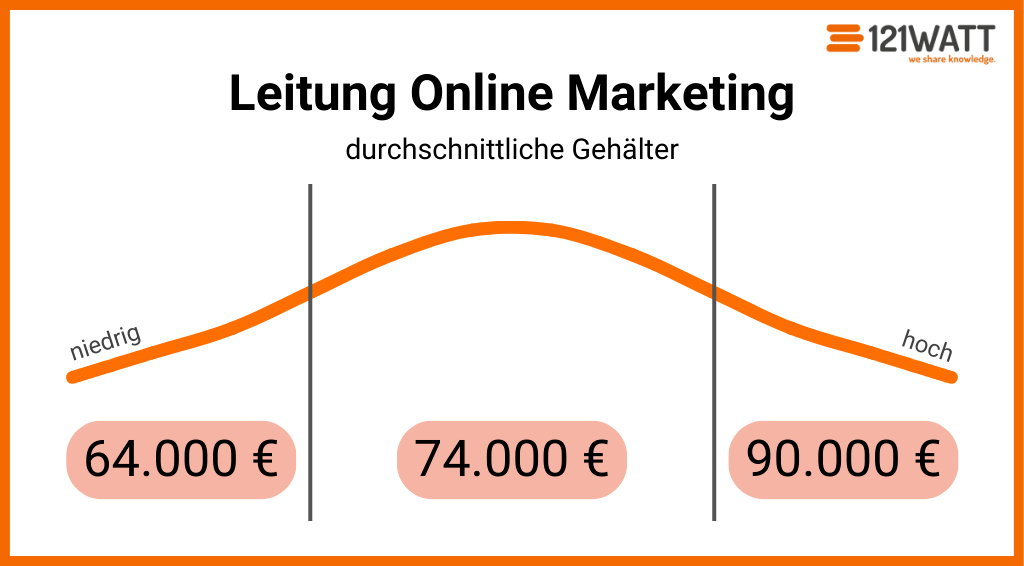 Gehälter im Online Marketing 2023 - Wie verhandle ich mein Gehalt? | 121WATT