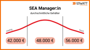 durchschnittliches Gehalt eines SEA Managers. Niedrig: 42000 Euro; Median: 48500 Euro; Hoch: 56000 Euro.