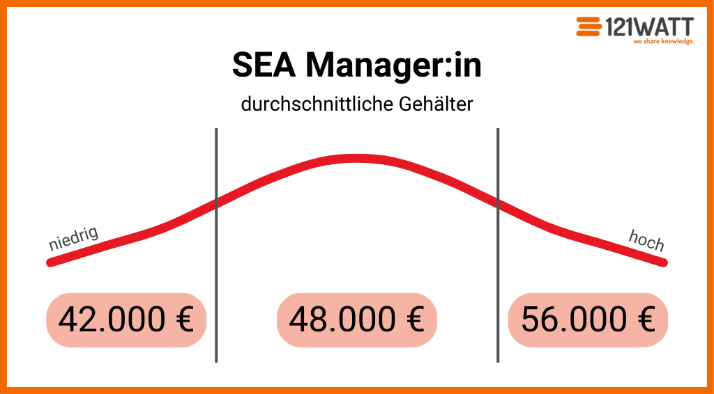 Gehälter im Online Marketing 2023 - Wie verhandle ich mein Gehalt? | 121WATT