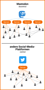 Mastodon läuft auf verschiedenen Servern, die von den Nutzer:innen selbst erstellt und betreut werden. Eigentlich bildet Mastodon nur die Plattform, auf der alle Server zusammenlaufen. Alle anderen herkömmlichen Social-Media-Plattformen haben nur einen einzigen Server.