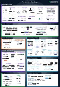 Generative AI Landscape by Datacamp