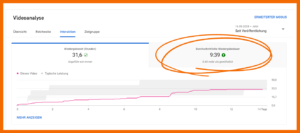 Im Screenshot siehst du, wo du in den YouTube Analytics die durchschnittliche WIedergabedauer eines Video findest. Du findest sie im Reiter "Interaktion"