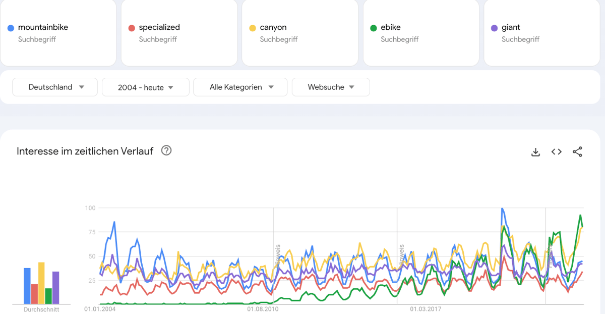Google Trends Entwicklung für Mountainbike Begriffe