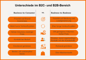 B2B-SEO - Unterschiede B2B und B2C