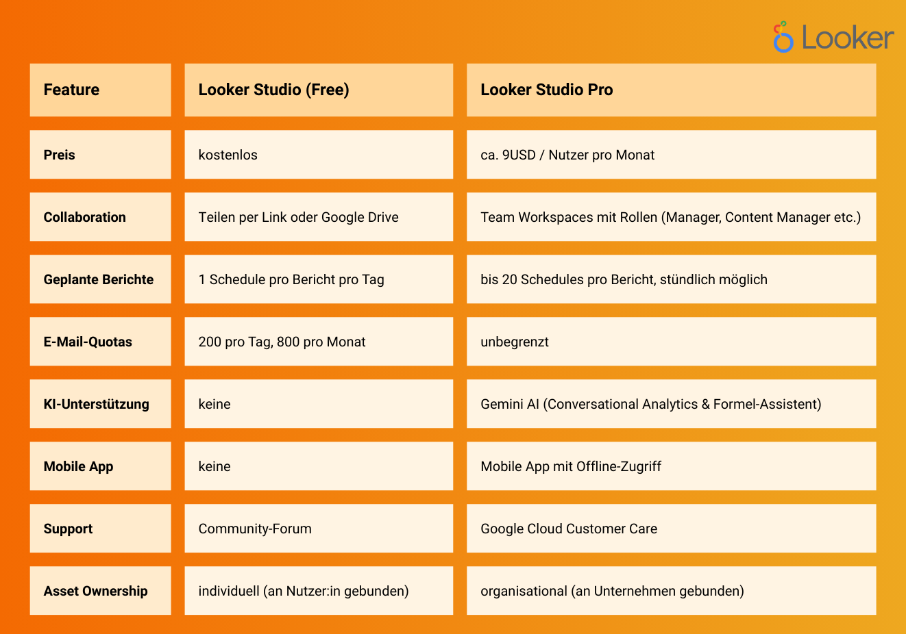 Unterschiede Looker Studio (Free) vs. Looker Studio Pro Preis: kostenlos vs. ca. 9USD / Monat pro Nutzer Collaboration: Teilen per Link oder Google Dive vs. Team Workspaces mit Rollen (Manager, Content Manager etc.) Geplante Berichte: 1 Schedule pro Bericht pro Tag vs. bis 20 Schedules pro Bericht und stündlich möglich E-Mail-Quotas: 200 pro Tag, 800 pro Monat vs. unbegrenzt KI-Unterstützung: keine vs. Gemini AI (Conversational Analytics & Formel-Assistent) Mobile App: keine vs. Mobile App mit Offline-Zugriff Support: Community-Forum vs. Google Cloud Customer Care Asset Ownership: individuell (an Nutzer:innen gebunden) vs. organisational (an Unternehmen gebunden)