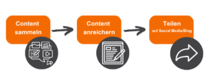 Die Abbildung zeigt den dreistufigen Prozess von Content Curation.