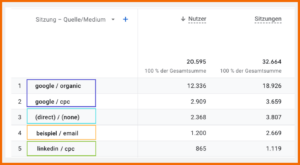 Beispiel: Quelle/Medium in Google Analytics 4