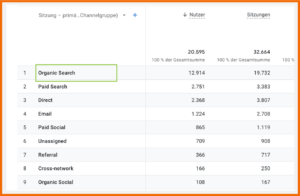 Primäre Channelgruppe in GA4