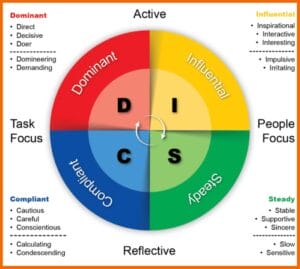 DISC-Modell by Medium.com