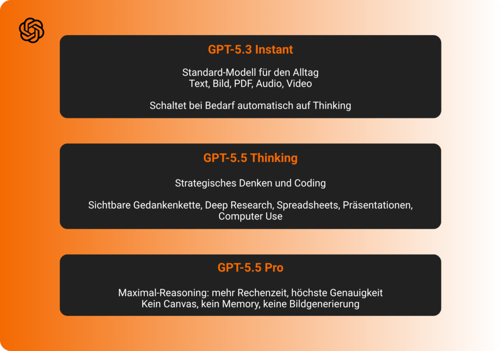 GPT-5.3 Instant Standard-Modell für den Alltag Text, Bild, PDF, Audio, Video Schaltet bei Bedarf automatisch auf Thinking GPT-5.5 Thinking Strategisches Denken und Coding Sichtbare Gedankenkette, Deep Research, Spreadsheets, Präsentationen, Computer Use GPT-5.5 Pro Maximal-Reasoning: mehr Rechenzeit, höchste Genauigkeit Kein Canvas, kein Memory, keine Bildgenerierung