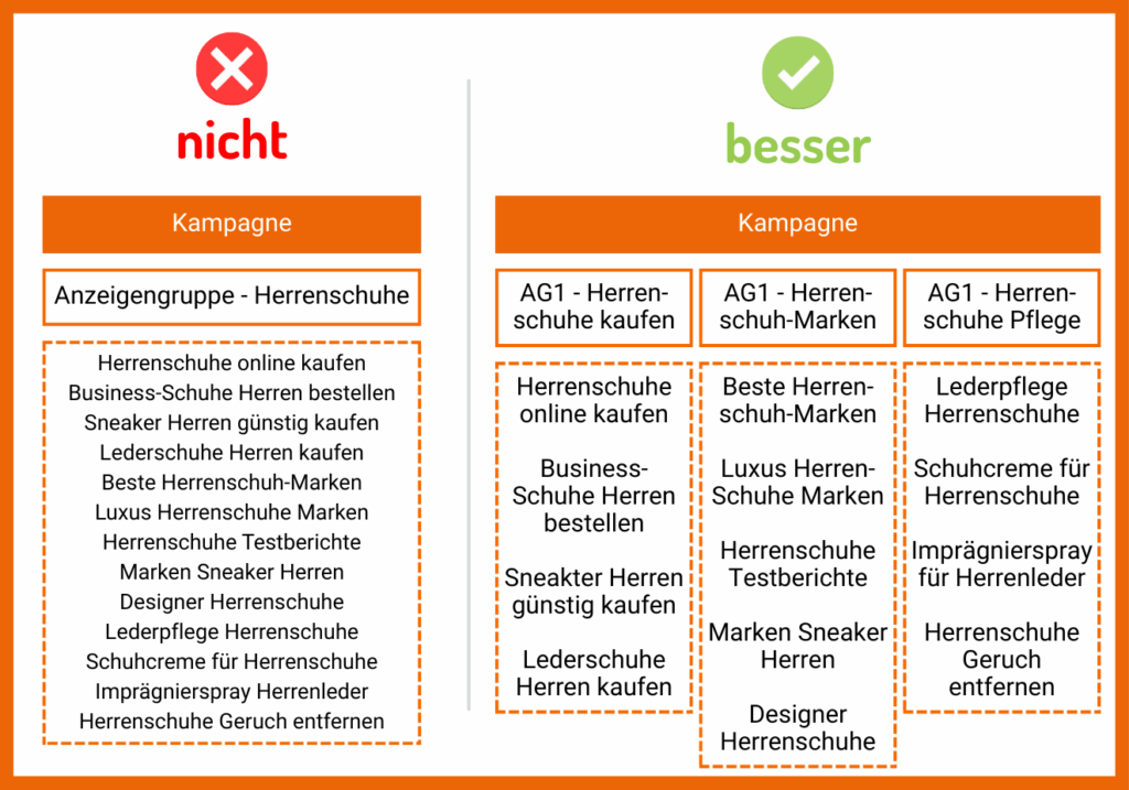 So sollten Keywords in Anzeigengruppen aufgeteilt werden: Nicht alle in eine Anzeigengruppe, sondern thematisch trennen