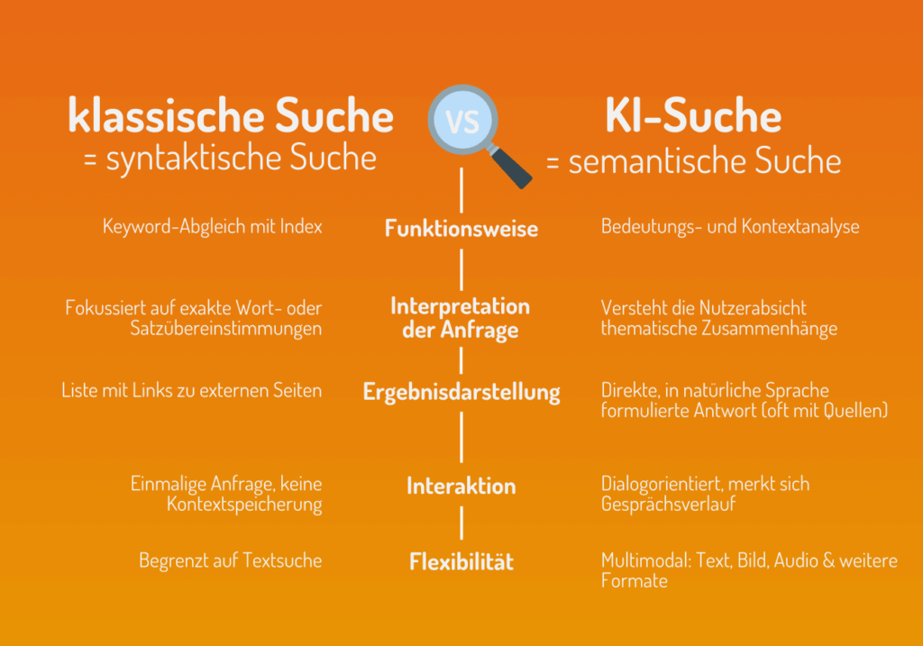 klassische Suche (syntaktische Suche) vs. KI-Suche (semantische Suche) Klassische Suche: - Keyword-Abgleich mit Index - Fokussiert auf exakte Wort- oder Satzübereinstimmung - Liste mit Links zu externen Seiten - Einmalige Anfrage, keine Kontextspeicherung - begrenzt auf Textsuche KI-Suche - Bedeutungs- und Kontextanalyse - Versteht Nutzerabsicht und thematische Zusammenhänge - direkte, in natürliche Sprache formulierte Antwort - Dialogorientiert, merkt sich Gesprächsverlauf - Multimodal: text, Bild, Audio & weitere Formate