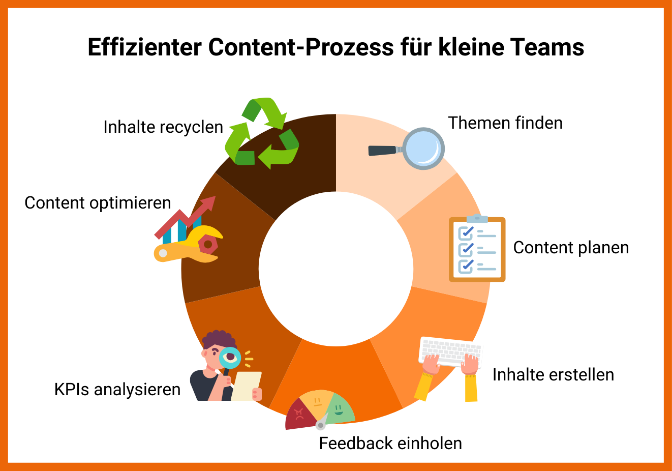 1. Themen finden 2. Content planen 3. Inhalte erstellen 4. Feedback einholen 5. KPIs analysieren 6. Content optimieren 7. Inhalte recyclen