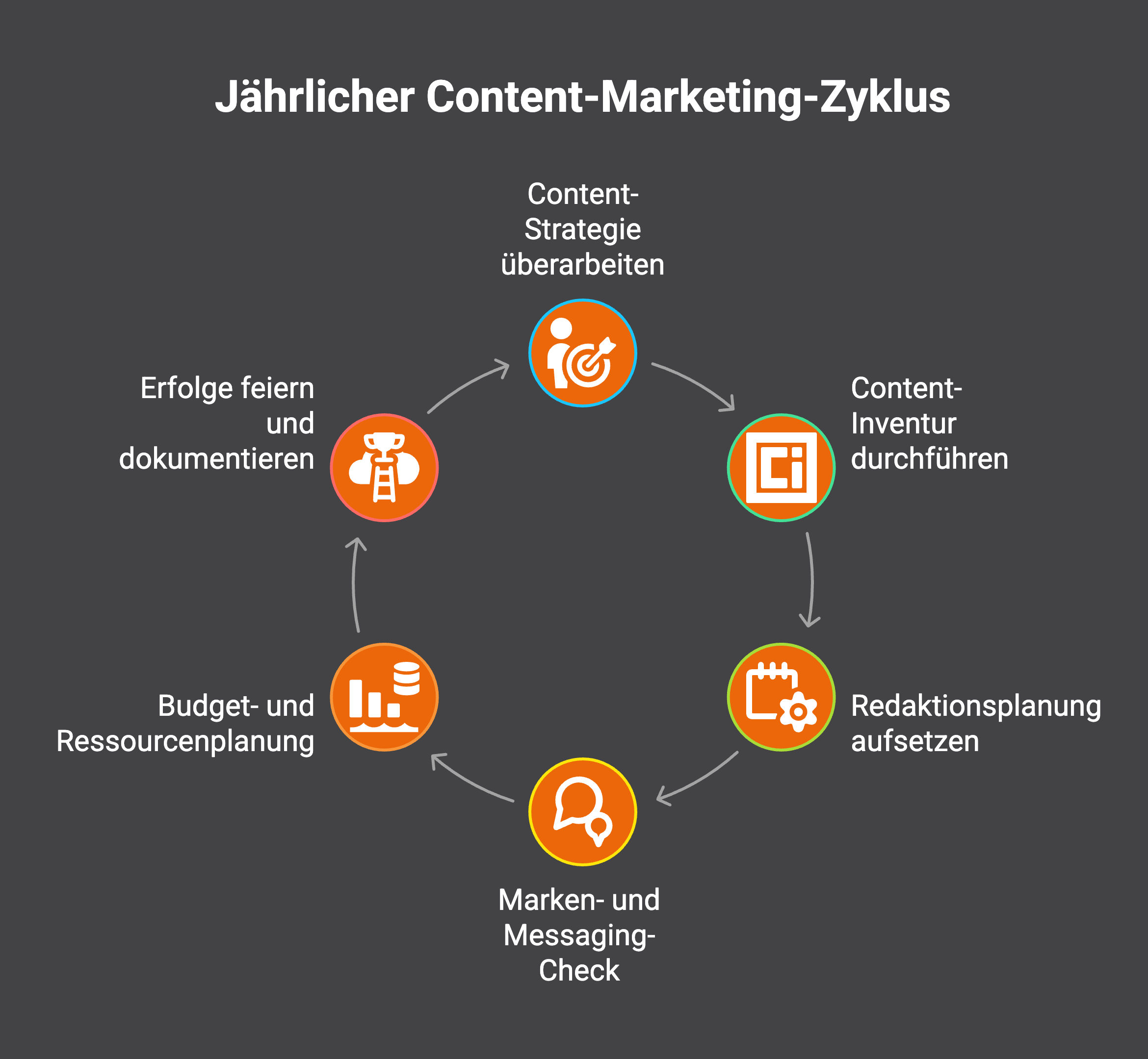 Jährliche Aufgaben Content Marketing