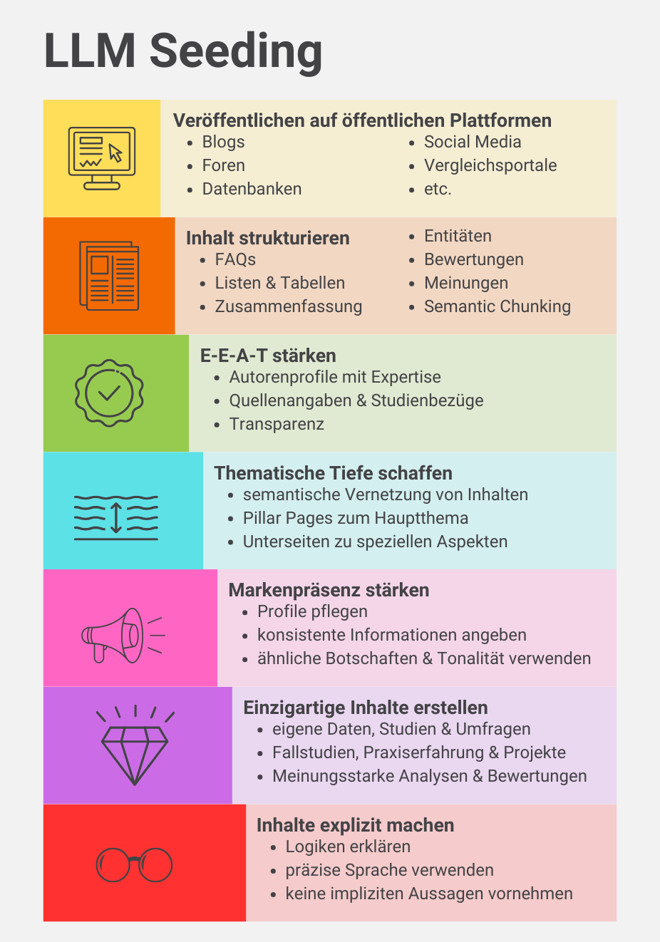 LLM Seeding Maßnahmen: a) Veröffentlichen auf öffentlichen Plattformen: Blogs, Social Media, Foren, Vergleichsportale, Datenbanken etc. b) Inhalt strukturieren: FAQs, Listen & Tabellen, Zusammenfassung, Entitäten, Bewertungen, Meinungen, Semantic Chunking c) E-E-A-T stärken: Autorenprofile mit Expertise, Quellenangaben & Studienbezüge, Transparenz d) Thematische Tiefe schaffen: semantische Vernetzung von Inhalten, Pillar Pages zum Hauptthema, Unterseiten zu speziellen Aspekten e) Markenpräsenz stärken: Profile pflegen, konsistente Informationen angeben, ähnliche Botschaften & Tonalität verwenden f) Einzigartige Inhalte erstellen: eigene Daten, Studien & Umfragen, Fallstudien, Praxiserfahrung & Projekte, Meinungsstarke Analysen & Bewertungen g) Inhalte explizit machen: Logiken erklären, präzise Sprache verwenden, keine impliziten Aussagen vornehmen