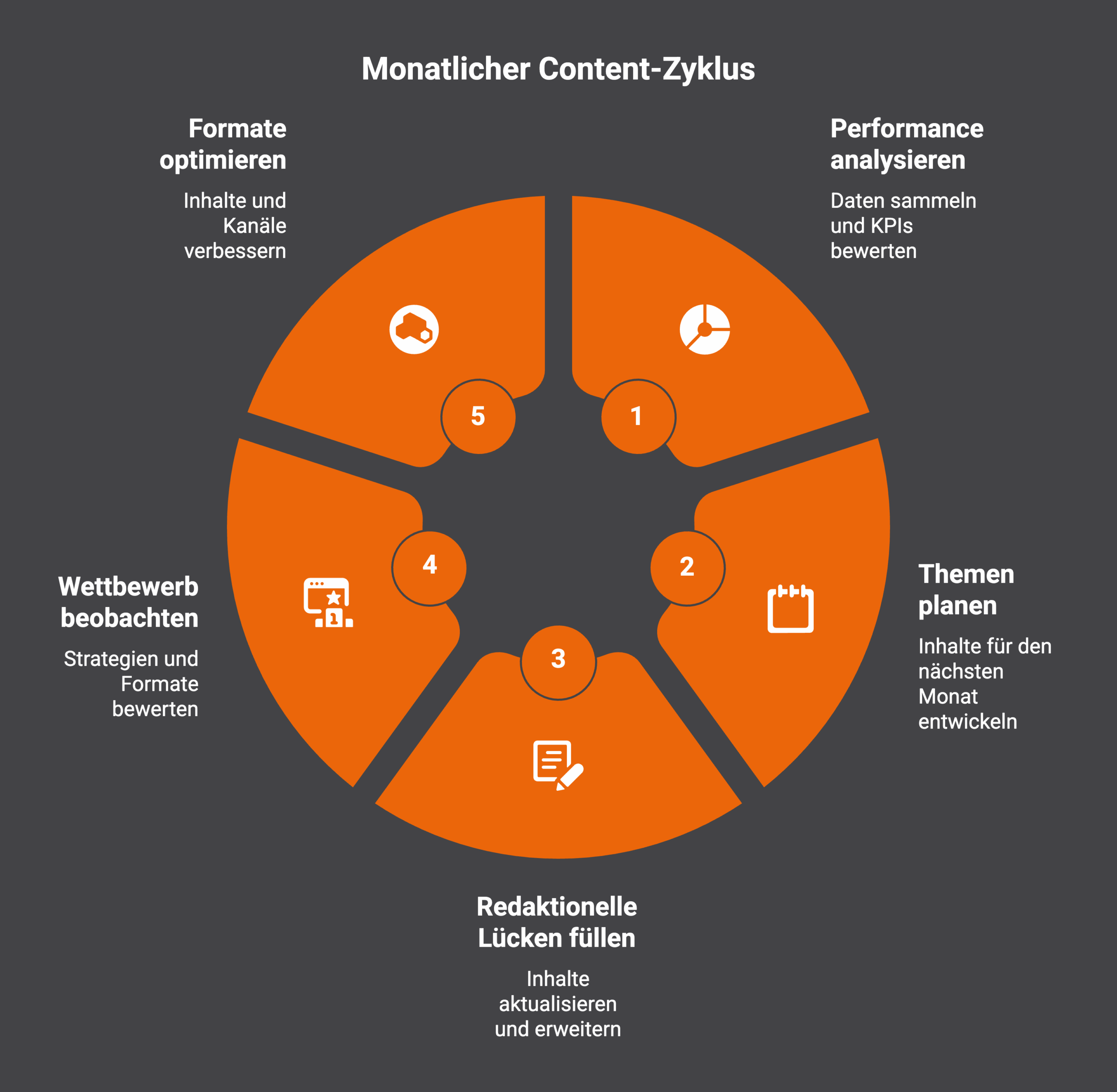 Monatliche Aufgaben Content Marketing