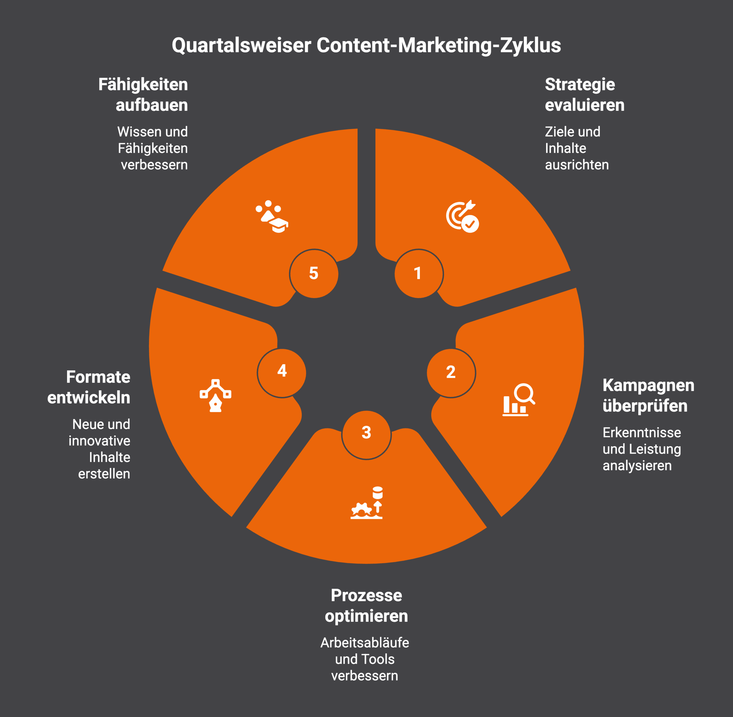 Quartalsaufgaben Content Marketing