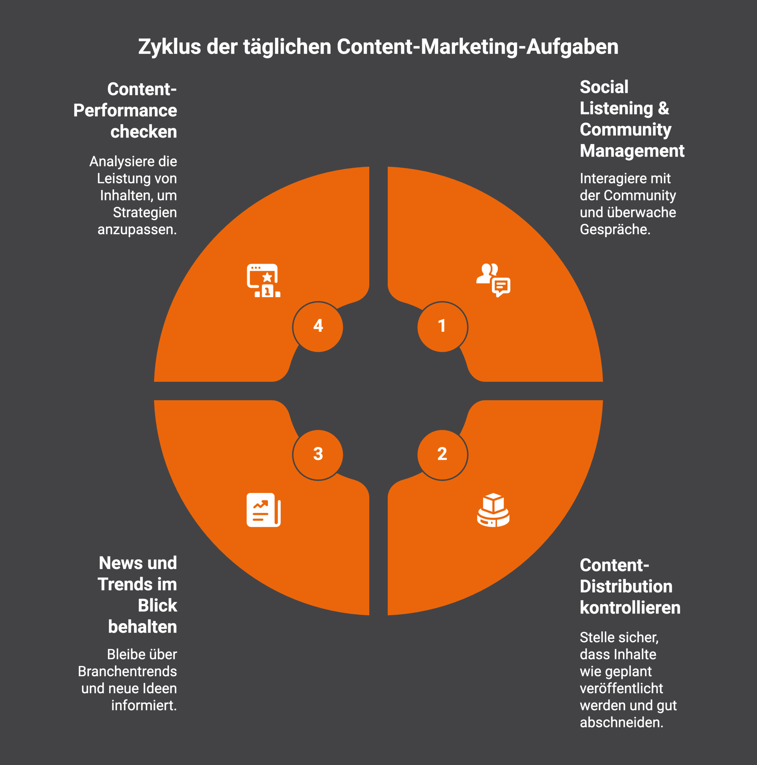 Tägliche Aufgaben im Content Marketing