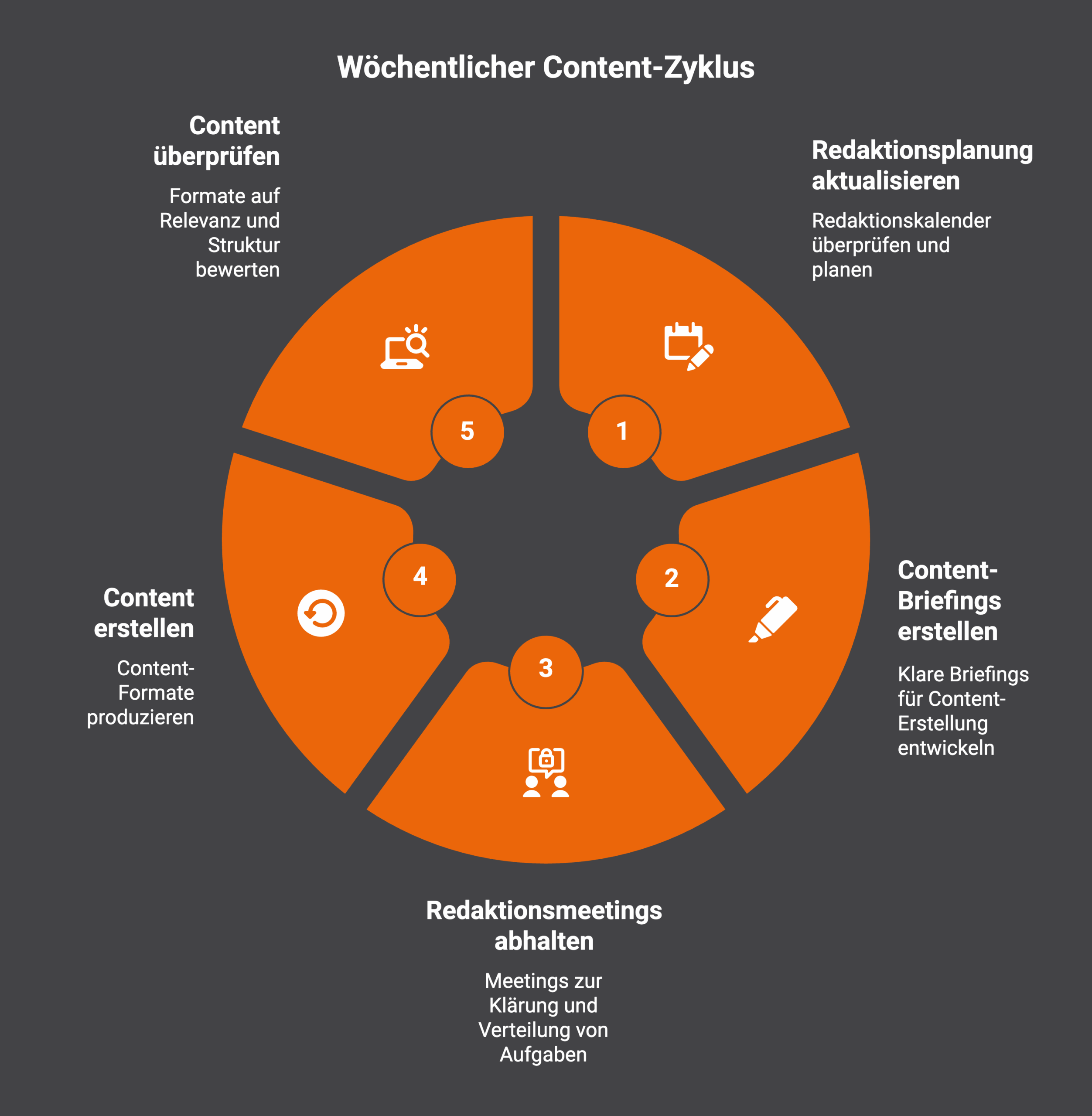 Wöchentliche Aufgaben Content Marketing