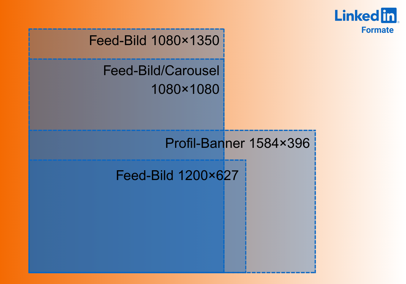 LinkedIn Formate Kurzübersicht: Feed-Bild: 1080×1350 Feed-Bild/Carousel: 1080×1080 Profil-Banner: 1584×396 Feed-Bild: 1200×627