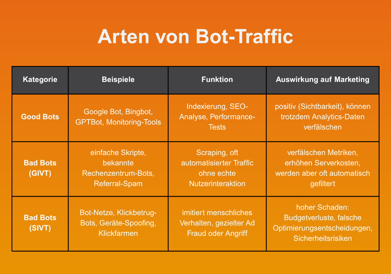 ARTEN VON BOT TRAFFIC Good Bots: z. B. Google Bot, Bingbot, GPTBot, Monitoring Tools. Sie indexieren, machen SEO-Analysen oder Performance-Tests. Sie wirken sich positiv auf das Marketing aus und bringen Sichtbarkeit, können aber trotzdem Analytics-Daten verfälschen. Bad Bots (GIVT): z. B. einfache Skripte, bekannte Rechenzentrum-Bots oder Referral-Spam. Sie betreiben Scraping und bestehen im Prinzip aus automatisiertem Traffic ohne echte Nutzerinteraktion. Sie wirken sich potenziell negativ auf dein Marketing aus, verfälschen Metriken, erhöhen Serverkosten, werden aber oft automatisch herausgefiltert. Bad Bots (SIVT): z. B. Bot-Netze, Klickbetrug-Bots, Geräte-Spoofing, Klickfarmen. Sie imitieren menschliches Verhalten und betreiben gezielten Ad Fraud oder andere Angriffe. Sie wirken sich hcohgradig negativ auf dein Marketing aus und können hohe Schäden verursachen, zum Beispiel Budgetverluste oder falsche Optimierungsentscheidungen. Sie bergen hohe Sicherheitsrisiken.