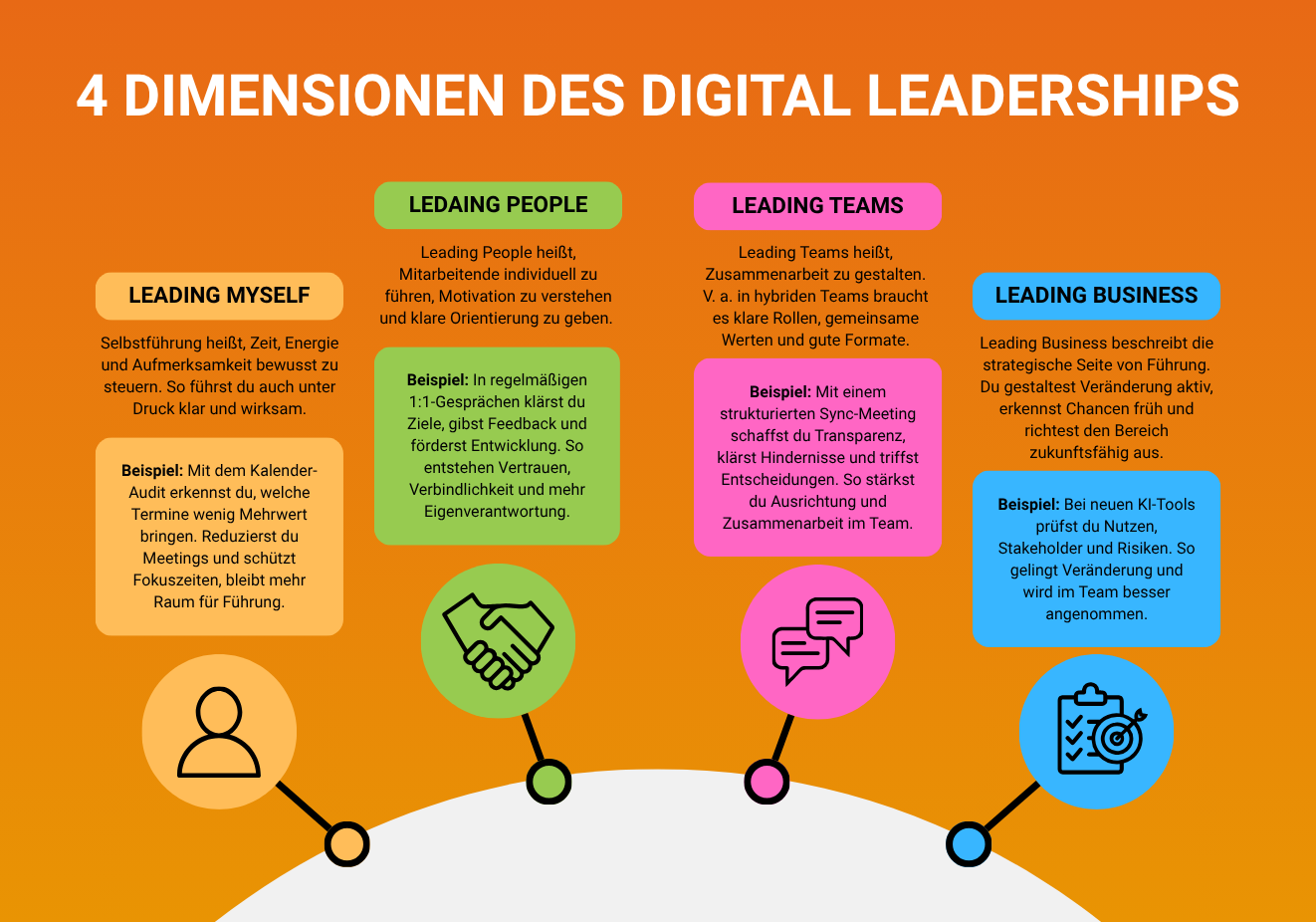 4 DIMENSIONEN DES DIGITAL LEADERSHIPS

Leading Myself: Selbstführung heißt, Zeit, Energie und Aufmerksamkeit bewusst zu steuern. So führst du auch unter Druck klar und wirksam. Beispiel: Mit dem Kalender-Audit erkennst du, welche Termine wenig Mehrwert bringen. Reduzierst du Meetings und schützt Fokuszeiten, bleibt mehr
Raum für Führung.

Leading People: Leading People heißt, Mitarbeitende individuell zu führen, Motivation zu verstehen und klare Orientierung zu geben. Beispiel: In regelmäßigen 1:1-Gesprächen klärst du Ziele, gibst Feedback und förderst Entwicklung. So entstehen Vertrauen, Verbindlichkeit und mehr Eigenverantwortung.

Leading Teams: Leading Teams heißt, Zusammenarbeit zu gestalten.
V. a. in hybriden Teams braucht es klare Rollen, gemeinsame Werten und gute Formate.
LEADING MYSELF
Selbstführung heißt, Zeit, Energie und Aufmerksamkeit bewusst zu steuern. So führst du auch unter Druck klar und wirksam.
Beispiel: In regelmäßigen 1:1-Gesprächen klärst du Ziele, gibst Feedback und förderst Entwicklung. So entstehen Vertrauen, Verbindlichkeit und mehr Eigenverantwortung.
Beispiel: Mit einem strukturierten Sync-Meeting schaffst du Transparenz, klärst Hindernisse und triffst Entscheidungen. So stärkst du Ausrichtung und Zusammenarbeit im Team.
Beispiel: Mit dem Kalender-Audit erkennst du, welche Termine wenig Mehrwert bringen. Reduzierst du Meetings und schützt Fokuszeiten, bleibt mehr
Raum für Führung.

Leading Business: Leading Business beschreibt die strategische Seite von Führung.
Du gestaltest Veränderung aktiv, erkennst Chancen früh und richtest den Bereich zukunftsfähig aus.
Beispiel: Bei neuen KI-Tools prüfst du Nutzen, Stakeholder und Risiken. So gelingt Veränderung und wird im Team besser angenommen.