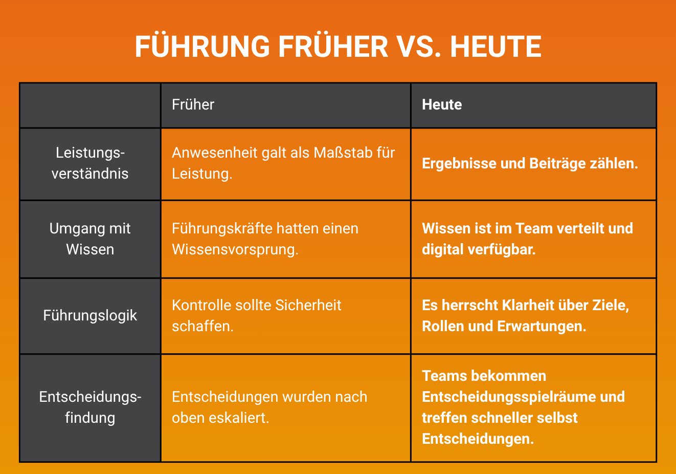 FÜHRUNG FRÜHER VS. HEUTE

LEISTUNGSVERSTÄNDNIS: früher - Anwesenheit galt als Maßstab für
Leistung; heute - Ergebnisse und Beiträge zählen

UMGANG MIT WISSEN: früher - Führungskräfte hatten einen
Wissensvorsprung; heute - Wissen ist im Team verteilt und digital verfügbar

FÜHRUNGSLOGIK: früher - Kontrolle sollte Sicherheit schaffen; heute - Es herrscht Klarheit über Ziele, Rollen und Erwartungen

ENTSCHEIDUNGSFINDUNG: früher - Entscheidungen wurden nach oben eskaliert; heute - Teams bekommen
Entscheidungsspielräume und treffen schneller selbst
Entscheidungen