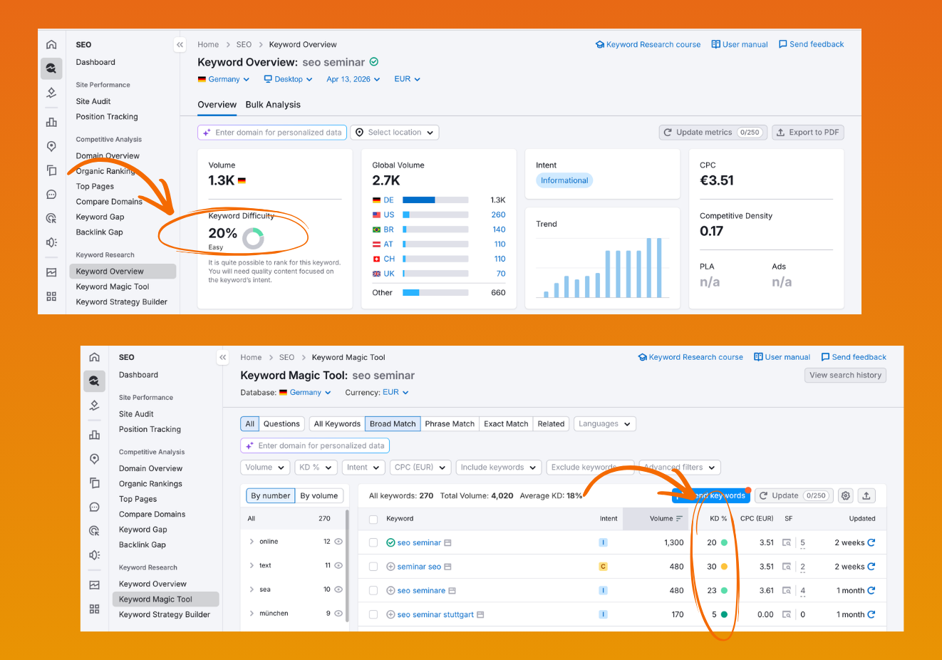 Keyword Difficulty in SEMrush wird in Prozent angegeben.