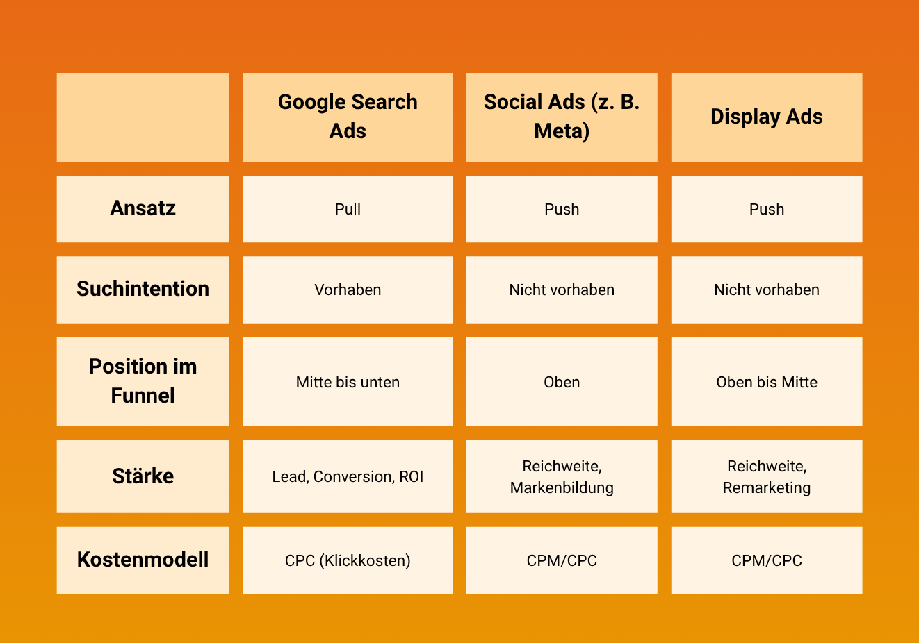 Google Search Ads Social Ads (z. B. Meta) Display Ads Ansatz Pull Push Push Suchintention Vorhaben Nicht vorhaben Nicht vorhaben Position im Funnel Mitte bis unten Oben Oben bis Mitte Stärke Lead, Conversion, ROl Reichweite, Markenbildung Reichweite, Remarketing Kostenmodell CPC (Klickkosten) CPM/CPC CPM/CPC