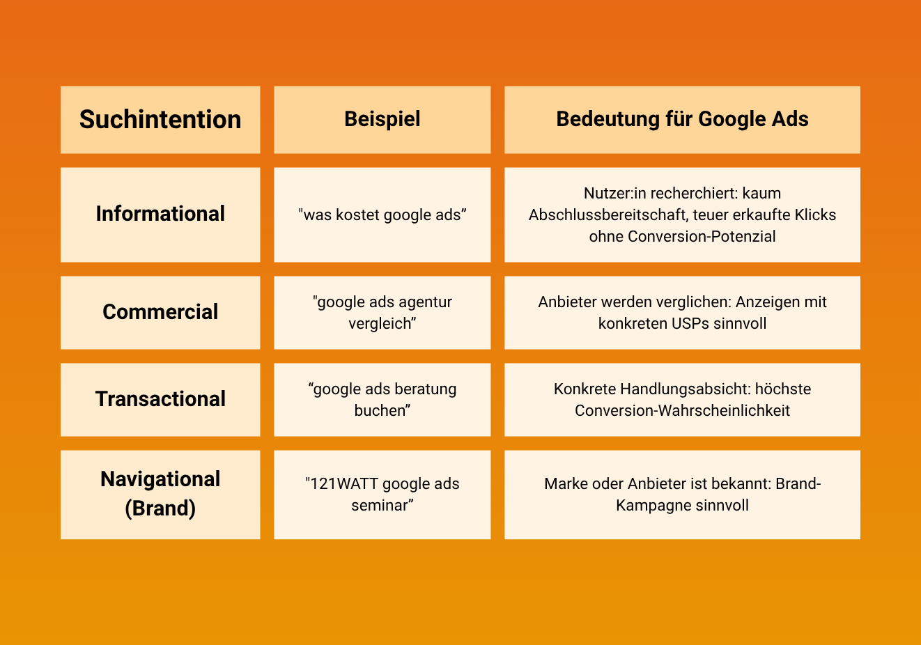 Suchintention Beispiel Bedeutung für Google Ads Informational "was kostet google ads" Nutzer:in recherchiert: kaum Abschlussbereitschaft, teuer erkaufte Klicks ohne Conversion-Potenzial Commercial "google ads agentur vergleich" Anbieter werden verglichen: Anzeigen mit konkreten USPs sinnvoll Transactional "google ads beratung buchen" Konkrete Handlungsabsicht: höchste Conversion-Wahrscheinlichkeit Navigational (Brand) "121WATT google ads seminar" Marke oder Anbieter ist bekannt: Brand-Kampagne sinnvoll