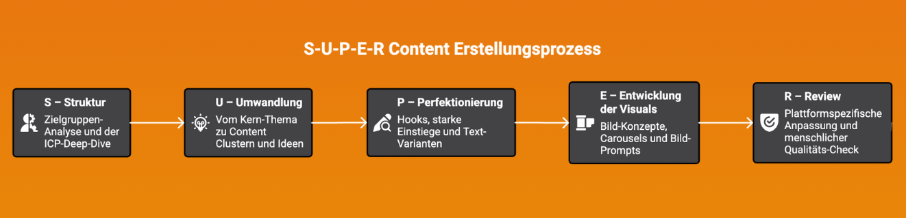 S-U-P-E-R Content Erstellungsprozess S - Struktur Zielgruppen- Analyse und der ICP-Deep-Dive U - Umwandlung -: Vom Kern-Thema zu Content Clustern und Ideen P - Perfektionierung Hooks, starke Q Einstiege und Text- Varianten E - Entwicklung der Visuals • Bild-Konzepte, Carousels und Bild-Prompts R - Review Plattformspezifische Anpassung und menschlicher Qualitäts-Check