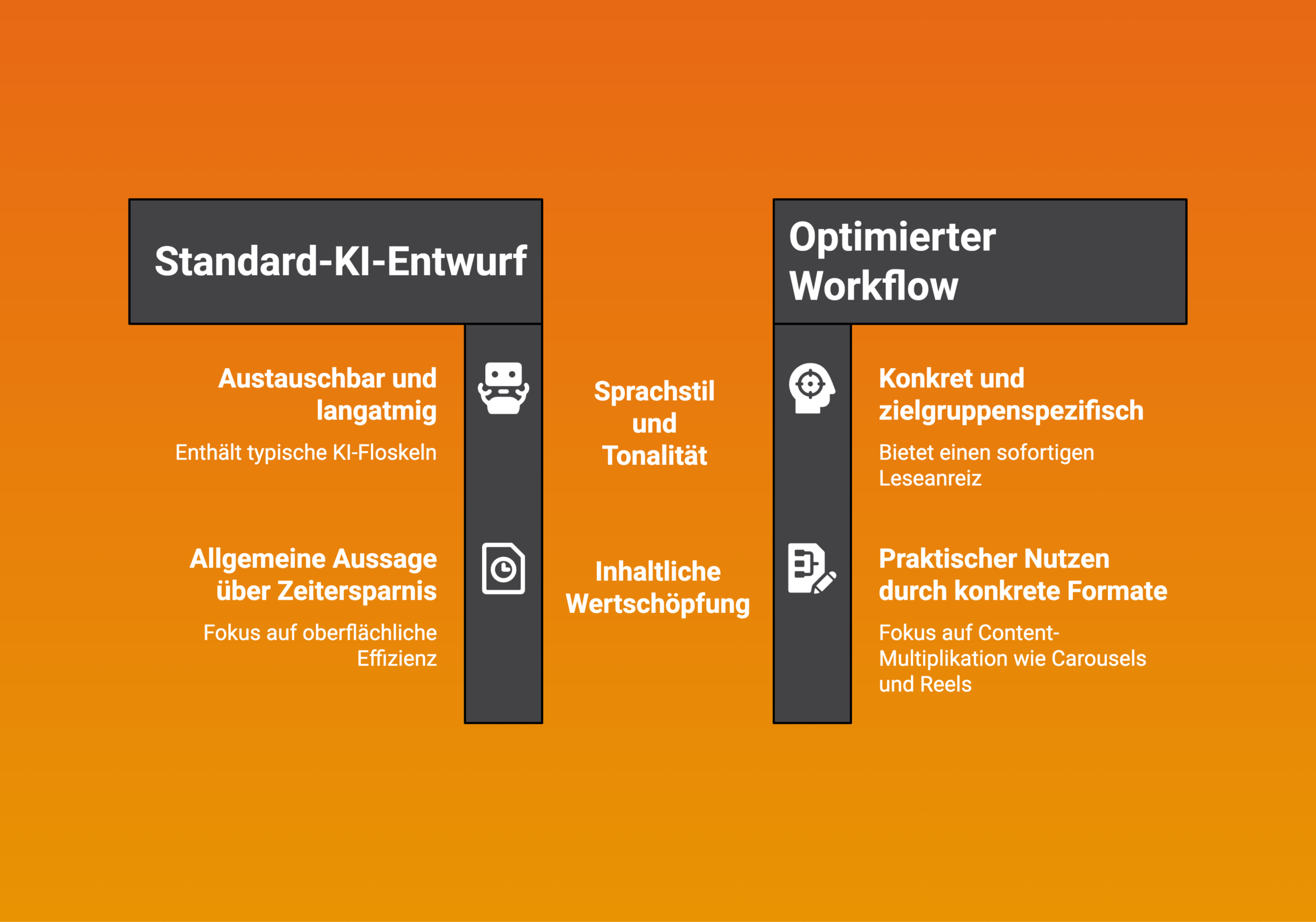 Standard-KI-Entwurf Austauschbar und langatmig Enthält typische KI-Floskeln Allgemeine Aussage über Zeitersparnis Fokus auf oberflächliche Effizienz Optimierter Workflow Sprachstil und Tonalität Konkret und zielgruppenspezifisch Bietet einen sofortigen Leseanreiz Inhaltliche Wertschöpfung Praktischer Nutzen durch konkrete Formate Fokus auf Content-Multiplikation wie Carousels und Reels