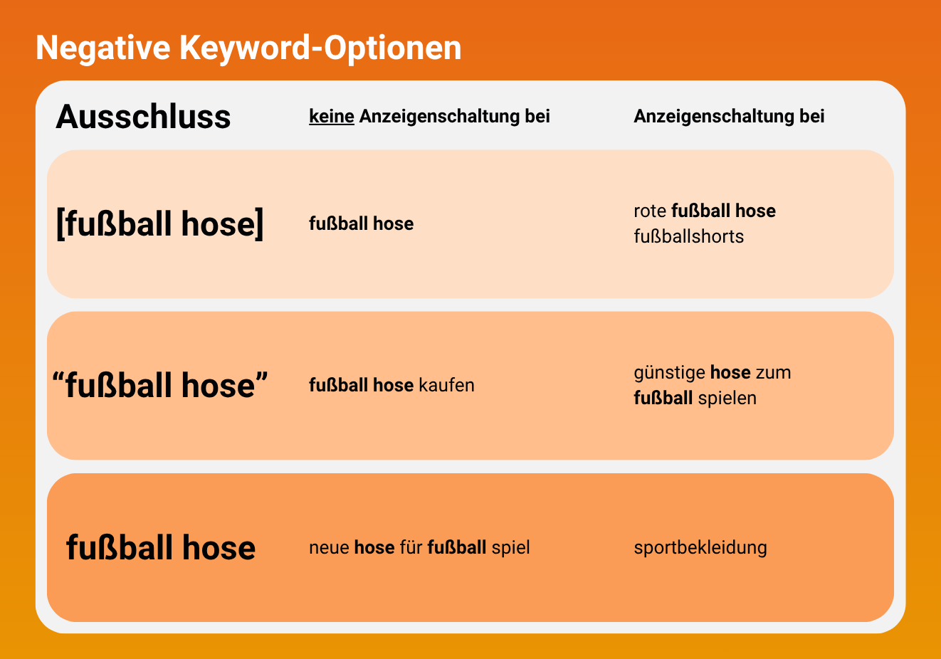 Negative Keyword-Optionen in Google Ads