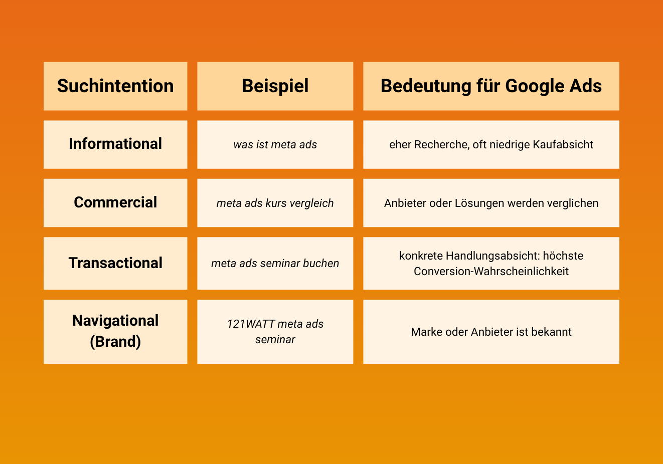 Suchintention Informational: "was ist meta ads", eher Recherche, oft niedrige Kaufabsicht; Commercial: "meta ads kurs vergleich" Anbieter oder Lösungen werden verglichen; Transactional: "meta ads seminar buchen" Konkrete Handlungsabsicht: höchste Conversion-Wahrscheinlichkeit Navigational (Brand): "121 WATT meta ads seminar" Marke oder Anbieter ist bekannt