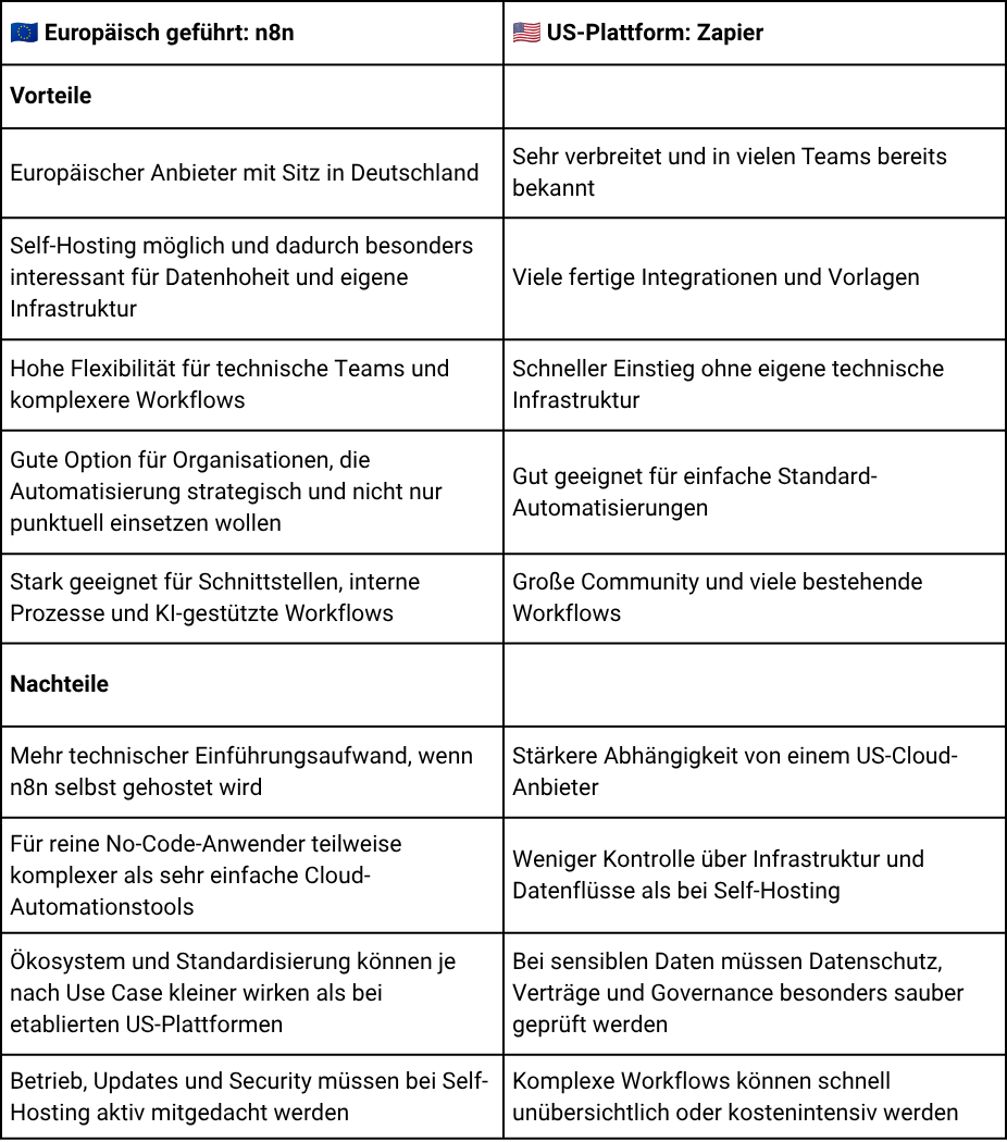 • Europäisch geführt: n8n US-Plattform: Zapier Vorteile Europäischer Anbieter mit Sitz in Deutschland Sehr verbreitet und in vielen Teams bereits bekannt Self-Hosting möglich und dadurch besonders interessant für Datenhoheit und eigene Infrastruktur Viele fertige Integrationen und Vorlagen Hohe Flexibilität für technische Teams und komplexere Workflows Schneller Einstieg ohne eigene technische Infrastruktur Gute Option für Organisationen, die Automatisierung strategisch und nicht nur punktuell einsetzen wollen Gut geeignet für einfache Standard-Automatisierungen Stark geeignet für Schnittstellen, interne Prozesse und KI-gestützte Workflows Große Community und viele bestehende Workflows Nachteile Mehr technischer Einführungsaufwand, wenn n&n selbst gehostet wird Stärkere Abhängigkeit von einem US-Cloud-Anbieter Für reine No-Code-Anwender teilweise komplexer als sehr einfache Cloud-Automationstools Weniger Kontrolle über Infrastruktur und Datenflüsse als bei Self-Hosting Ökosystem und Standardisierung können je nach Use Case kleiner wirken als bei etablierten US-Plattformen Bei sensiblen Daten müssen Datenschutz, Verträge und Governance besonders sauber geprüft werden Betrieb, Updates und Security müssen bei Self-Hosting aktiv mitgedacht werden Komplexe Workflows können schnell unübersichtlich oder kostenintensiv werden