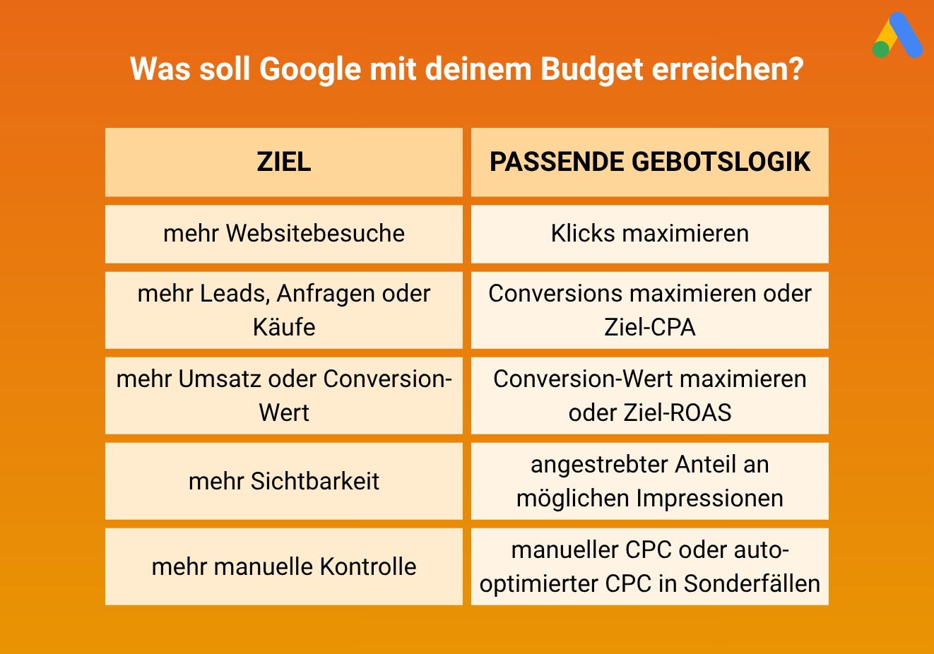 Ziele in Google Ads und die passende Gebotslogik. mehr Websitebesuche -> Klicks maximieren; mehr Leads, Anfragen oder Käufe -> Conversions maximieren oder Ziel-CPA; mehr Umsatz oder Conversion-Wert -> Conversion-Wert maximieren oder Ziel-ROAS; mehr Sichtbarkeit -> angestrebter Anteil an möglichen Impressionen; mehr manuelle Kontrolle -> manueller CPC oder auto-optimierter CPC in Sonderfällen