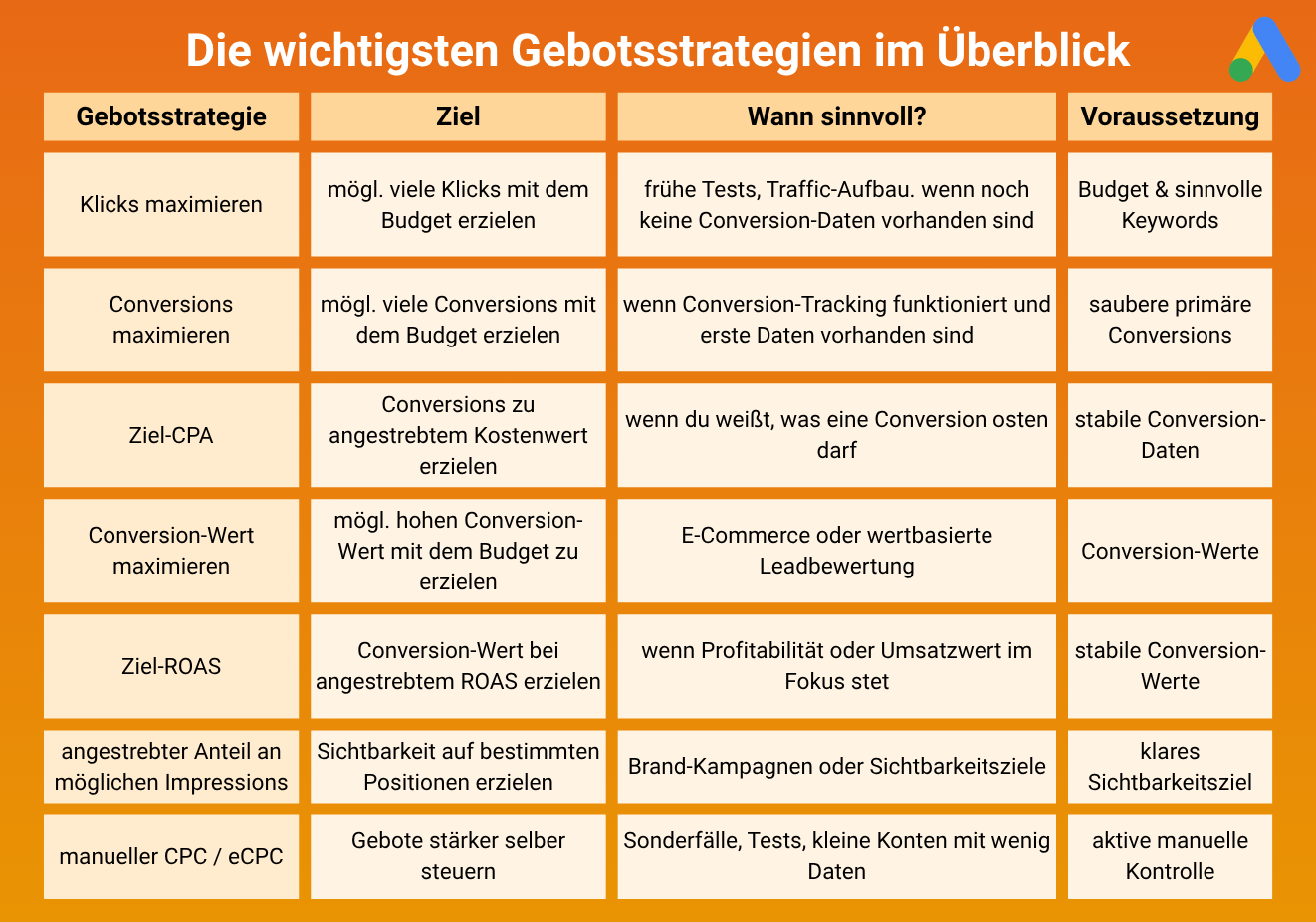 Google Ads Gebotsstrategien im Überblick. Gebotsstrategie Ziel Wann sinnvoll? Voraussetzung Klicks maximieren mögl. viele Klicks mit dem Budget erzielen frühe Tests, Traffic-Aufbau. wenn noch keine Conversion-Daten vorhanden sind Budget & sinnvolle Keywords Conversions maximieren mogl. viele Conversions mit dem Budget erzielen wenn Conversion-Tracking funktioniert und erste Daten vorhanden sind saubere primäre Conversions Ziel-CPA Conversions zu angestrebtem Kostenwert erzielen wenn du weißt, was eine Conversion osten darf stabile Conversion-Daten Conversion-Wert maximieren mögl. hohen Conversion-Wert mit dem Budget zu erzielen E-Commerce oder wertbasierte Leadbewertung Conversion-Werte Ziel-ROAS Conversion-Wert bei jestrebtem ROAS erzielen wenn Profitabilität oder Umsatzwert im Fokus stet stabile Conversion-Werte angestrebter Anteil an möglichen Impressions Sichtbarkeit auf bestimmten Positionen erzielen Brand-Kampagnen oder Sichtbarkeitsziele klares Sichtbarkeitsziel manueller CPC / eCPC Gebote stärker selber steuern Sonderfälle, Tests, kleine Konten mit wenig Daten aktive manuelle Kontrolle