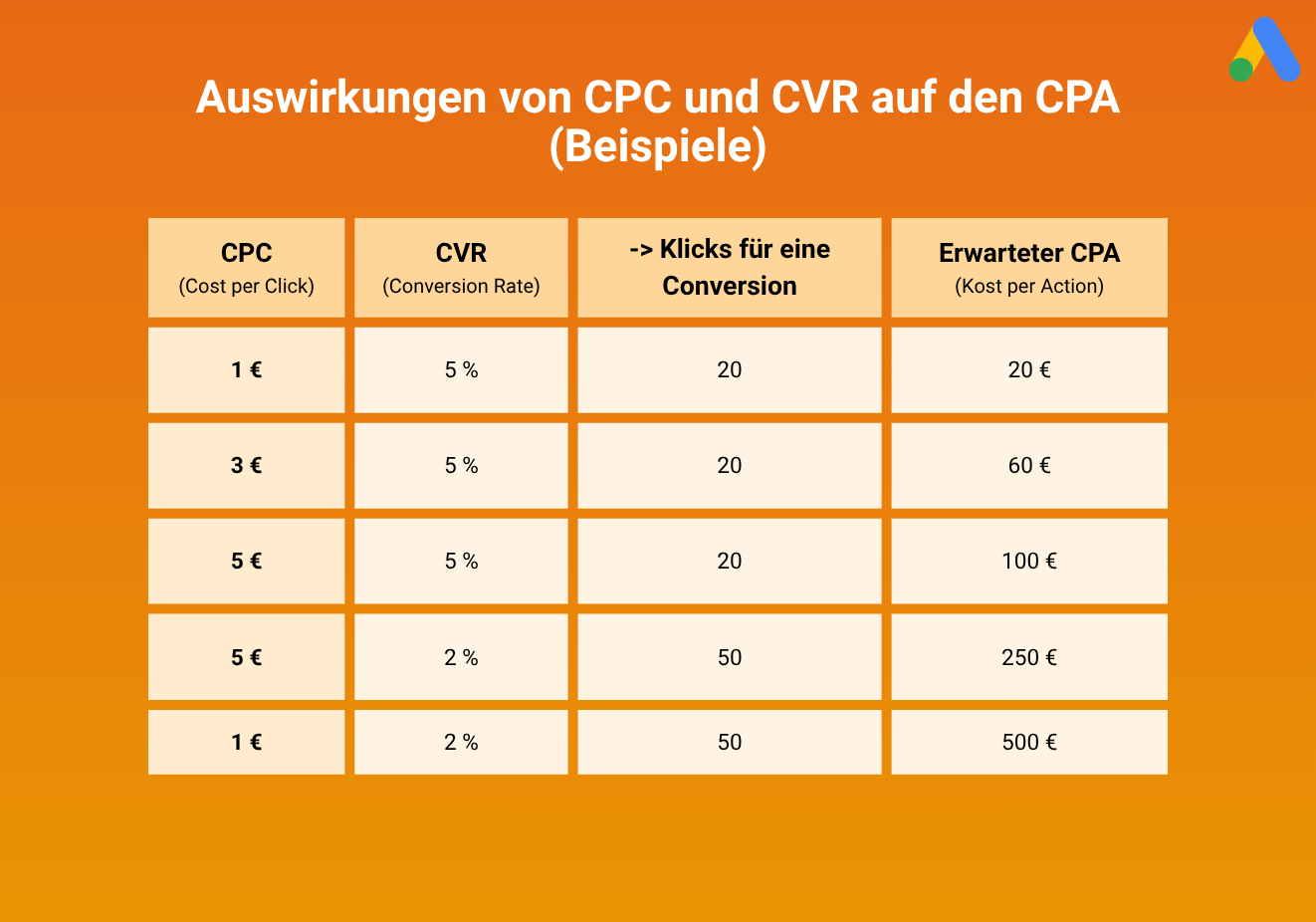 So wirken sich CPC und CVR auf den CPS in Google Ads aus.