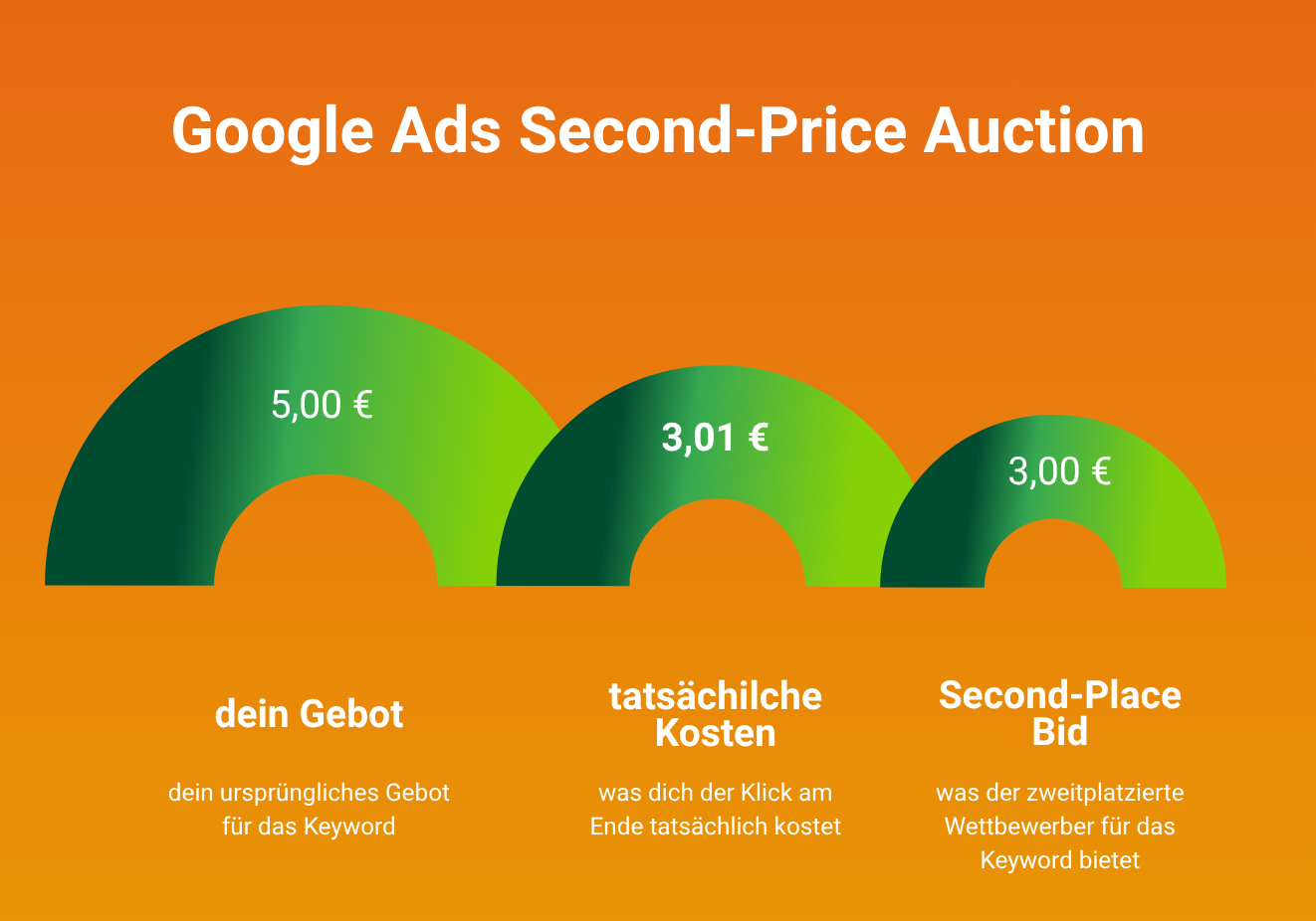 Scond Price Auction in Google Ads: Gewinnst du die Auktion, zahlst du nicht so viel, wie du geboten hast, sonder 1 Cent mehr als der zweitrangige in der Auktion bietet.