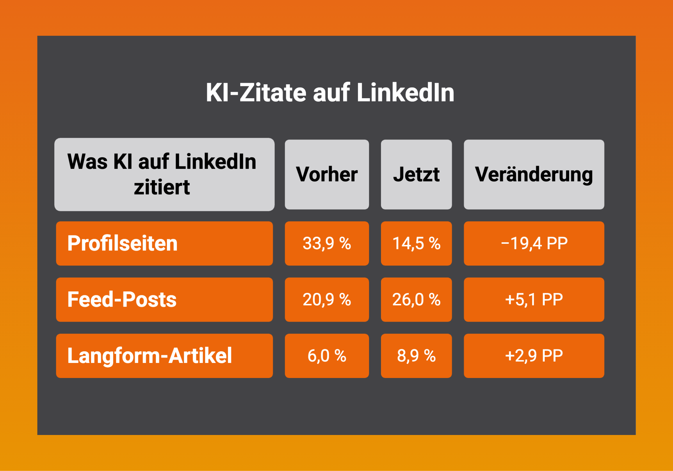 Was KI auf LinkedIn zitiert: Profilseiten, Feed-Posts, Langform-Artikel