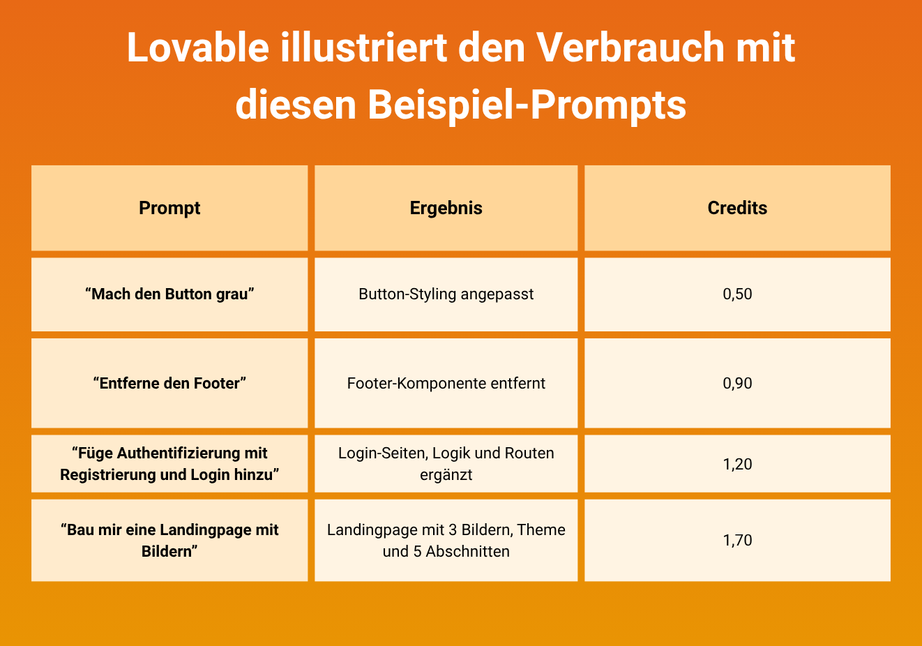 Lovable illustriert den Verbrauch mit diesen Beispiel-Prompts