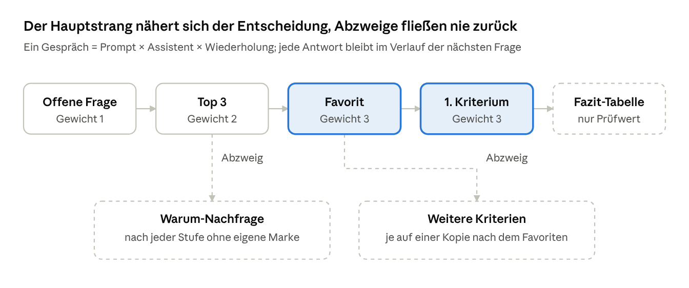 Ablauf eines simulierten Kaufgesprächs: offene Frage, Top 3, Favorit, Kriterium
