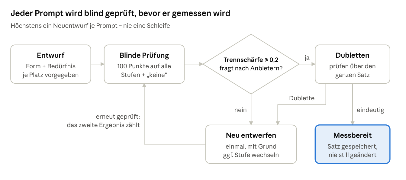 Ablauf der Prompt-Prüfung: Entwurf, blinde Prüfung, Neuentwurf, Dublettenprüfung